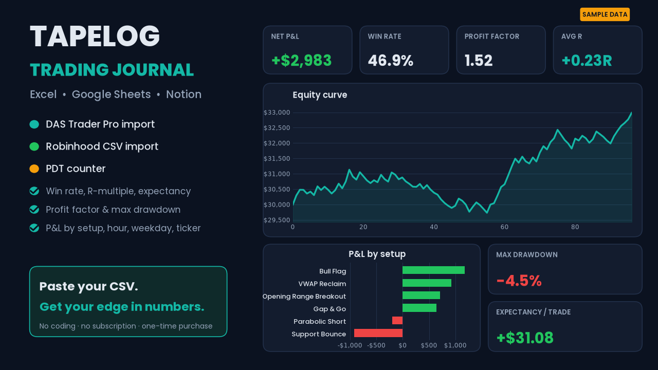 TapeLog dashboard showing net P&L, win rate, profit factor and equity curve (sample data)