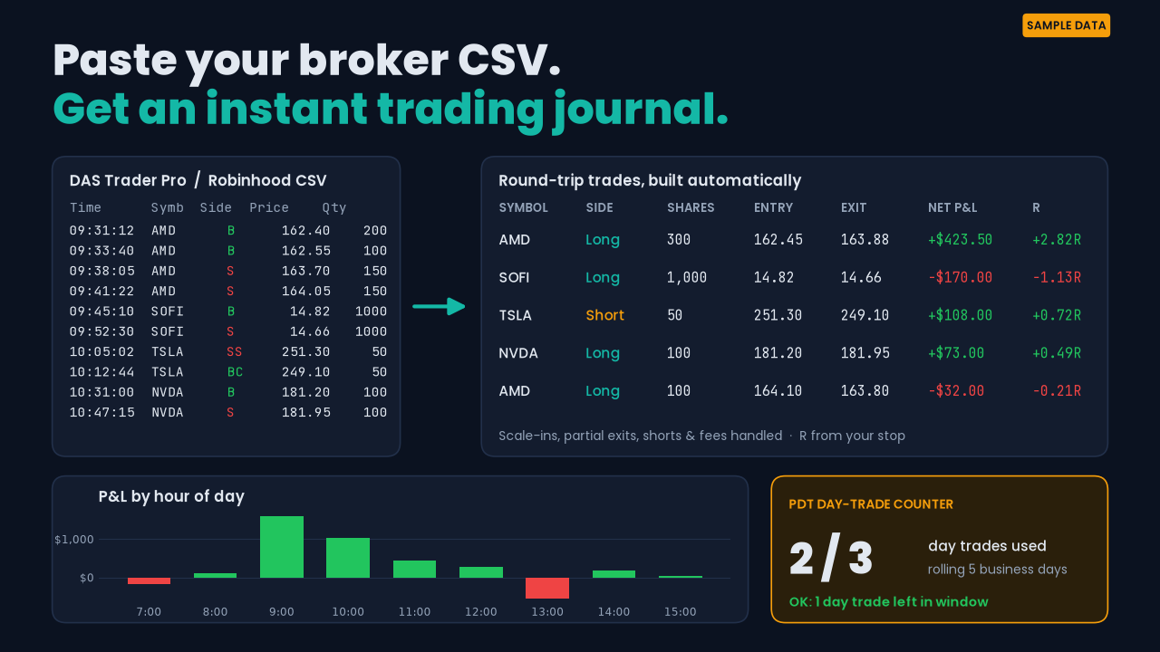 Pasting a DAS Trader CSV into TapeLog and getting stats